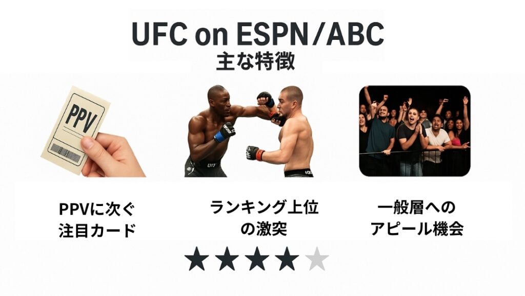 UFC on ESPN/ABCの主な特徴
