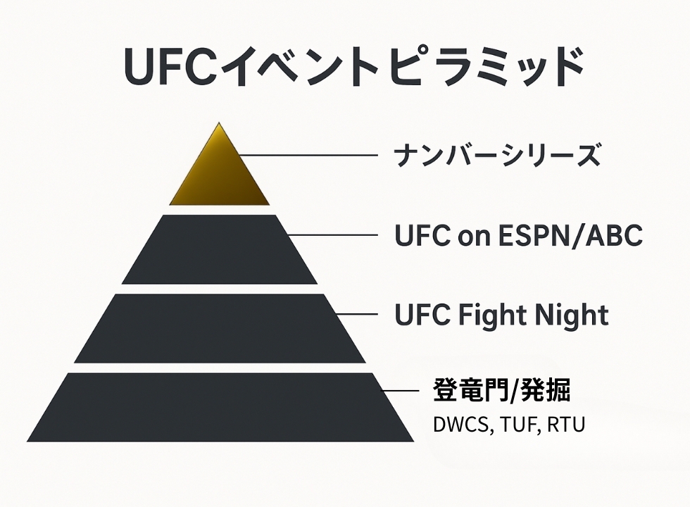 UFCのイベントを階層イメージした図